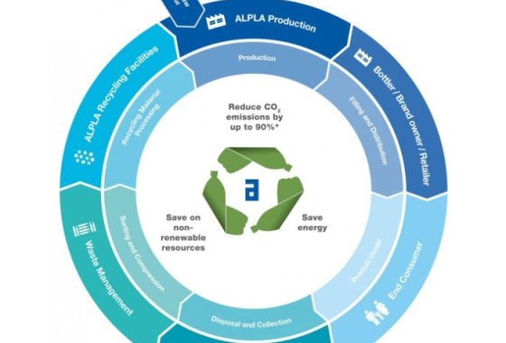 A round diagram is showing how ALPLA want to reduce CO2 emissions by up to 90%, save energy and save on non-renewable rescources.